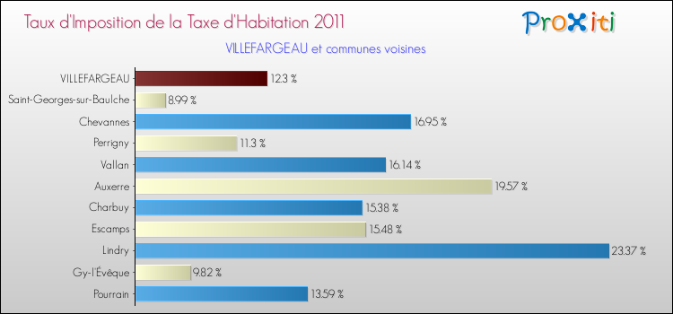 Taux d'imposition de la taxe d'habitation 2011 pour VILLEFARGEAU et les communes proches Comparaison des taux d'imposition de la taxe d'habitation 2011 pour VILLEFARGEAU et les communes voisines