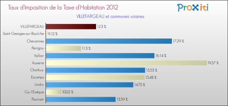 Taux d'imposition de la taxe d'habitation 2012 pour VILLEFARGEAU et les communes proches Comparaison des taux d'imposition de la taxe d'habitation 2012 pour VILLEFARGEAU et les communes voisines