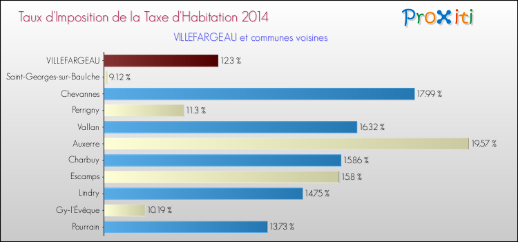 Taux d'imposition de la taxe d'habitation 2014 pour VILLEFARGEAU et les communes proches Comparaison des taux d'imposition de la taxe d'habitation 2014 pour VILLEFARGEAU et les communes voisines