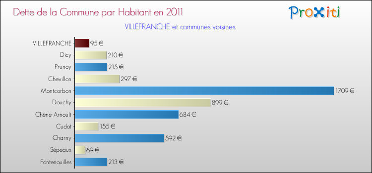 Dette par habitant de la commune en 2011 pour VILLEFRANCHE et les communes proches Comparaison de la dette par habitant de la commune en 2011 pour VILLEFRANCHE et les communes voisines