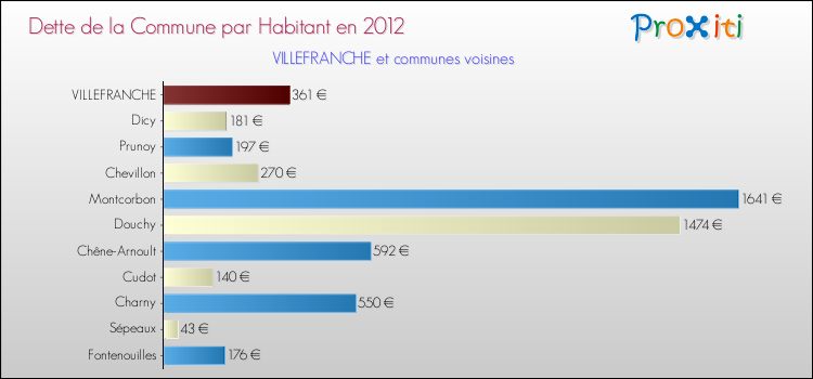 Dette par habitant de la commune en 2012 pour VILLEFRANCHE et les communes proches Comparaison de la dette par habitant de la commune en 2012 pour VILLEFRANCHE et les communes voisines