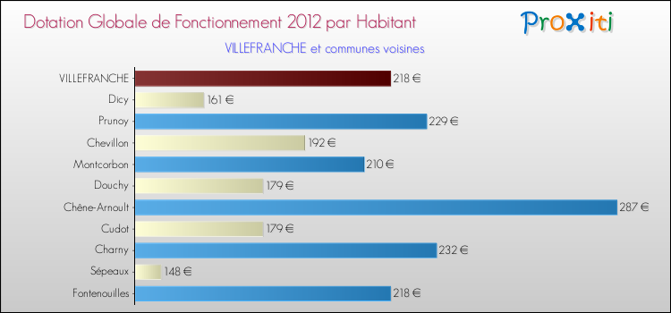 Montant des dotations globales de fonctionnement DGF par Habitant pour VILLEFRANCHE et les communes proches Comparaison des des dotations globales de fonctionnement DGF par habitant pour VILLEFRANCHE et les communes voisines