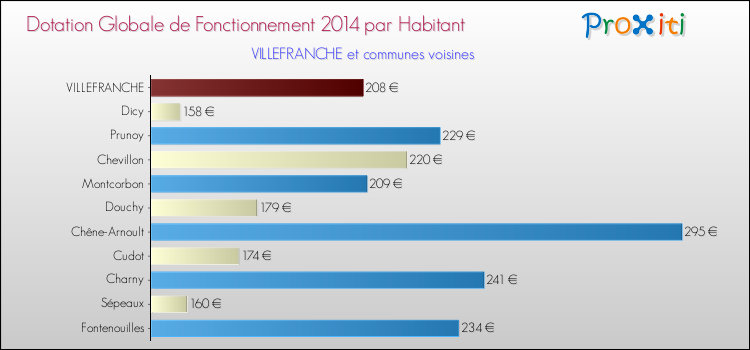 Montant des dotations globales de fonctionnement DGF par Habitant pour VILLEFRANCHE et les communes proches en 2014. Comparaison des des dotations globales de fonctionnement DGF par habitant pour VILLEFRANCHE et les communes voisines en 2014.