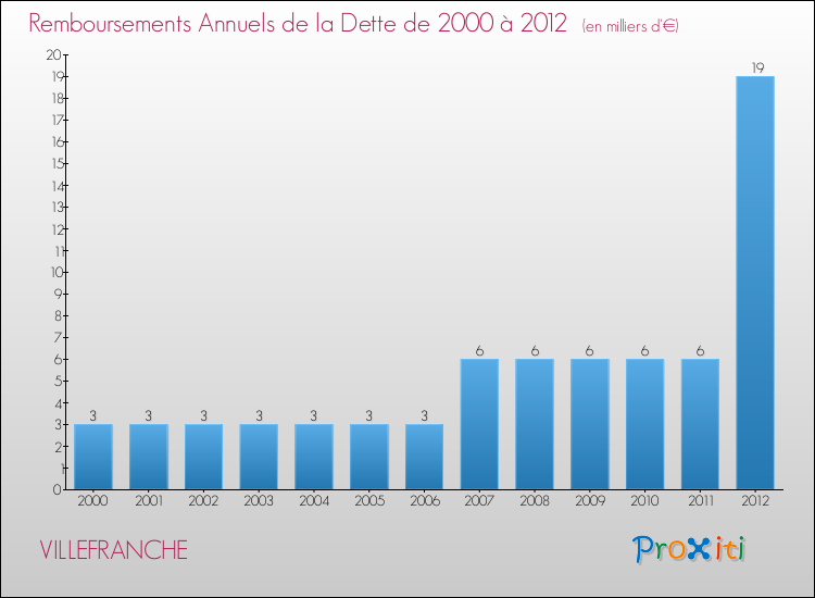 Evolution de l'annuité de la dette pour la commune de VILLEFRANCHE de 2000 à 2012 Annuités de la dette pour VILLEFRANCHE de 2000 à 2012