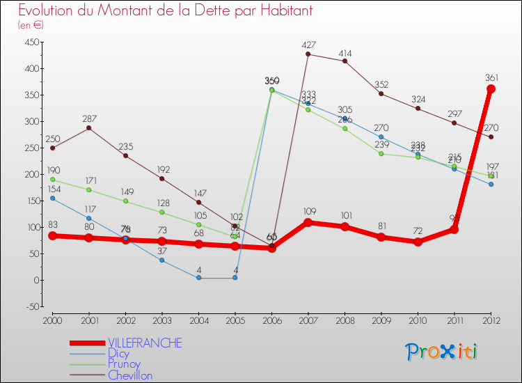 Evolution de la dette par habitant pour la commune de VILLEFRANCHE et les communes proches de 2000 à 2012 Comparaison de la dette par habitant pour VILLEFRANCHE et les communes voisines de 2000 à 2012