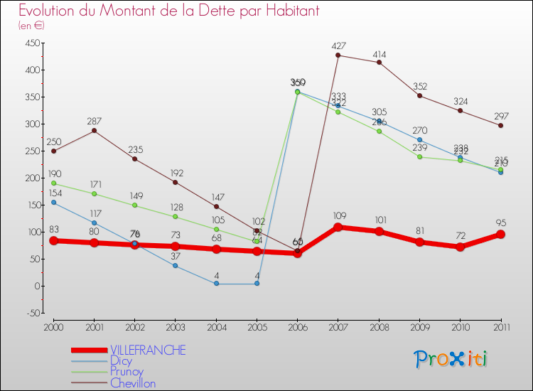 Evolution de la dette par habitant pour la commune de VILLEFRANCHE et les communes proches Comparaison de la dette par habitant pour VILLEFRANCHE et les communes voisines