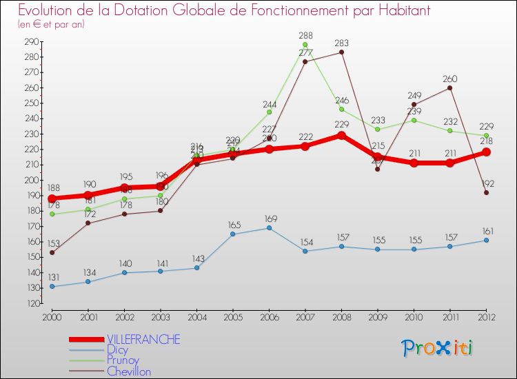 Evolution et montant de la dotation globale de fonctionnement par Habitant pour VILLEFRANCHE et les communes proches Comparaison des dotations globales de fonctionnement par habitant pour VILLEFRANCHE et les communes voisines