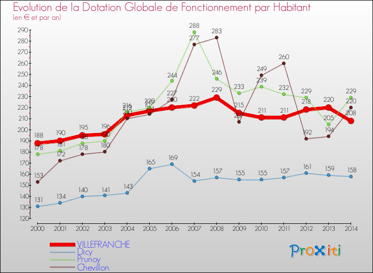 Evolution et montant de la dotation globale de fonctionnement par Habitant pour VILLEFRANCHE et les communes proches de 2000 à 2014. Comparaison des dotations globales de fonctionnement par habitant pour VILLEFRANCHE et les communes voisines de 2000 à 2014.