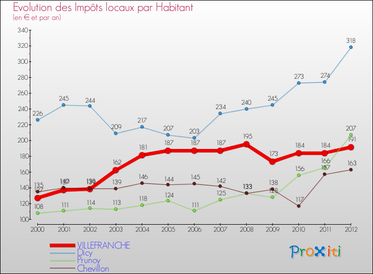 Evolution et montant des impôts locaux par Habitant pour VILLEFRANCHE et les communes proches Comparaison des impôts locaux par habitant pour VILLEFRANCHE et les communes voisines