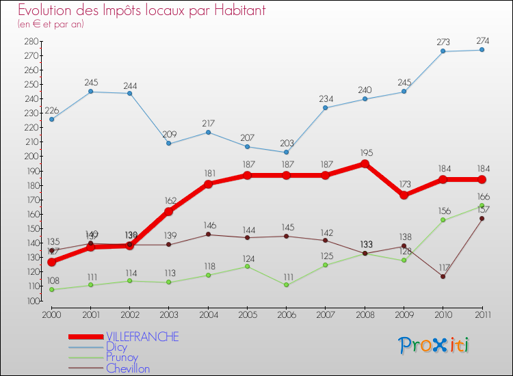 Evolution et montant des impôts locaux par Habitant pour VILLEFRANCHE et les communes proches Comparaison des impôts locaux par habitant pour VILLEFRANCHE et les communes voisines