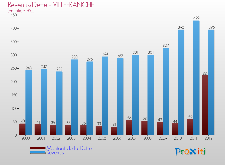 Evolution comparée de la dette et des revenus pour la commune de VILLEFRANCHE de 2000 à 2012 Comparaison de la dette et des revenus pour VILLEFRANCHE de 2000 à 2012