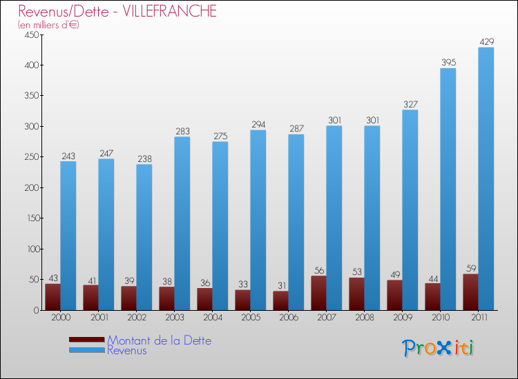 Evolution comparée de la dette et des revenus pour la commune de VILLEFRANCHE de 2000 à 2011 Comparaison de la dette et des revenus pour VILLEFRANCHE de 2000 à 2011