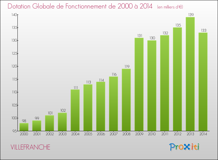 Evolution du montant de la Dotation Globale de Fonctionnement pour la commune de VILLEFRANCHE de 2000 à 2014 Evolution du montant de la Dotation Globale de Fonctionnement pour VILLEFRANCHE de 2000 à 2014