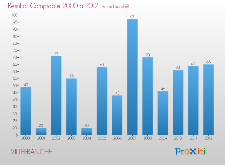 Evolution du résultat comptable pour la commune de VILLEFRANCHE de 2000 à 2012 Evolution du résultat comptable pour VILLEFRANCHE de 2000 à 2012