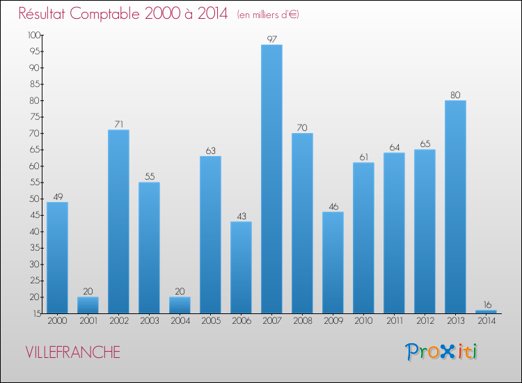 Evolution du résultat comptable pour la commune de VILLEFRANCHE de 2000 à 2014 Evolution du résultat comptable pour VILLEFRANCHE de 2000 à 2014