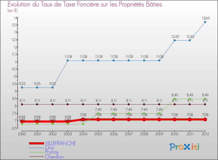 Evolution du taux de la taxe foncière sur le bati pour VILLEFRANCHE et les communes proches de 2000 à 2012 Comparaison des taux de taxe foncière sur le bati pour VILLEFRANCHE et les communes voisines de 2000 à 2012