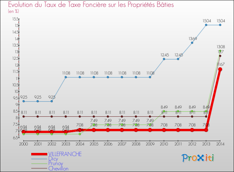 Evolution du taux de la taxe foncière sur le bati pour VILLEFRANCHE et les communes proches de 2000 à 2014 Comparaison des taux de taxe foncière sur le bati pour VILLEFRANCHE et les communes voisines de 2000 à 2014
