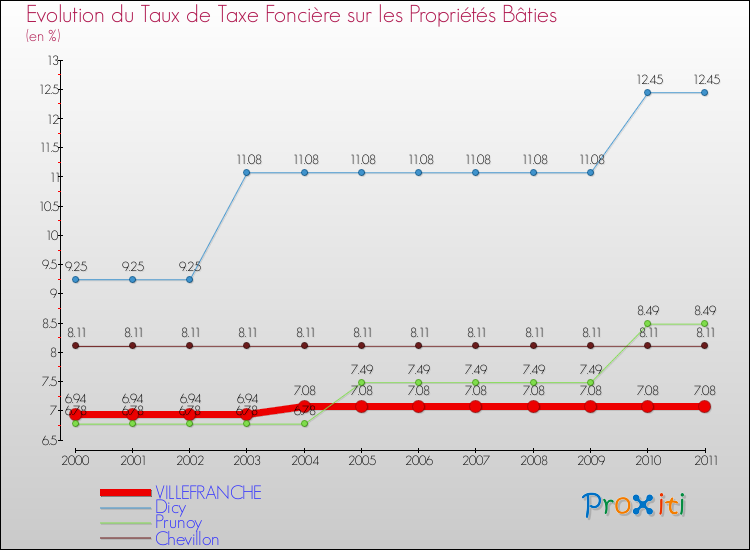 Evolution du taux de la taxe foncière sur le bati pour VILLEFRANCHE et les communes proches Comparaison des taux de taxe foncière sur le bati pour VILLEFRANCHE et les communes voisines