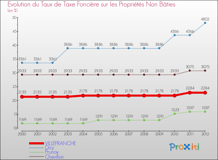 Evolution du taux de la taxe foncière sur les immeubles et terrains non batis pour VILLEFRANCHE et les communes proches de 2000 à 2012 Comparaison des taux de la taxe foncière sur les immeubles et terrains non batis pour VILLEFRANCHE et les communes voisines de 2000 à 2012