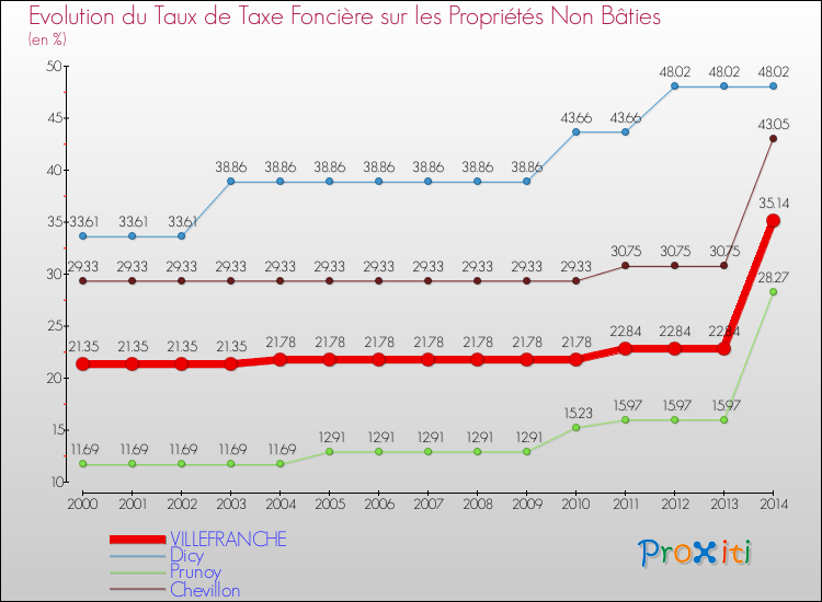 Evolution du taux de la taxe foncière sur les immeubles et terrains non batis pour VILLEFRANCHE et les communes proches de 2000 à 2014 Comparaison des taux de la taxe foncière sur les immeubles et terrains non batis pour VILLEFRANCHE et les communes voisines de 2000 à 2014