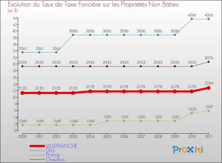 Evolution du taux de la taxe foncière sur les immeubles et terrains non batis pour VILLEFRANCHE et les communes proches Comparaison des taux de la taxe foncière sur les immeubles et terrains non batis pour VILLEFRANCHE et les communes voisines