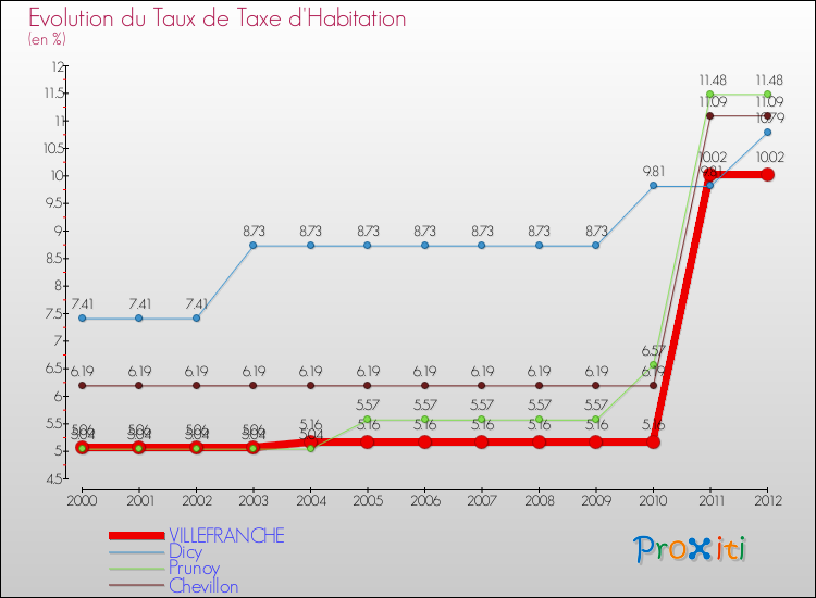 Evolution du taux de la taxe d'habitation pour VILLEFRANCHE et les communes proches Comparaison des taux de la taxe d'habitation pour VILLEFRANCHE et les communes voisines