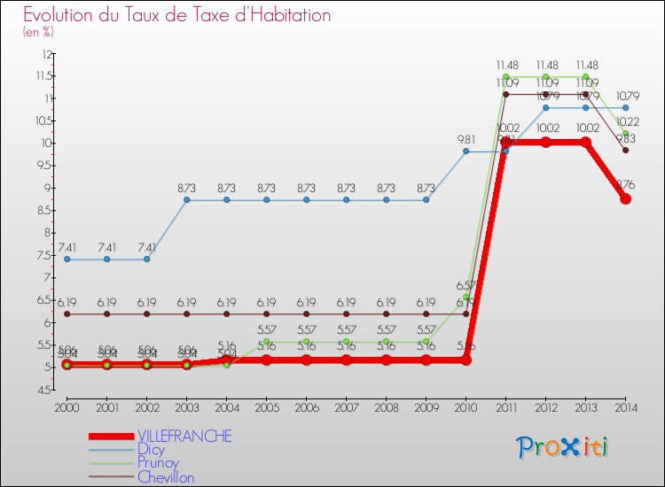 Evolution du taux de la taxe d'habitation pour VILLEFRANCHE et les communes proches de 2000 à 2014 Comparaison des taux de la taxe d'habitation pour VILLEFRANCHE et les communes voisines de 2000 à 2014