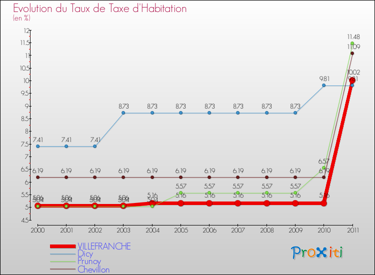 Evolution du taux de la taxe d'habitation pour VILLEFRANCHE et les communes proches Comparaison des taux de la taxe d'habitation pour VILLEFRANCHE et les communes voisines