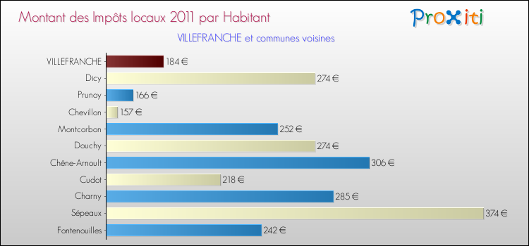 Montant des impôts locaux par Habitant pour VILLEFRANCHE et les communes proches Comparaison des impôts locaux par habitant pour VILLEFRANCHE et les communes voisines