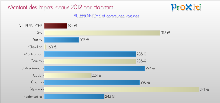 Montant des impôts locaux par Habitant pour VILLEFRANCHE et les communes proches Comparaison des impôts locaux par habitant pour VILLEFRANCHE et les communes voisines