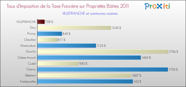 Taux d'imposition de la taxe foncière sur le bati 2011 pour VILLEFRANCHE et les communes proches Comparaison des taux d'imposition de la taxe foncière sur le bati 2011 pour VILLEFRANCHE et les communes voisines