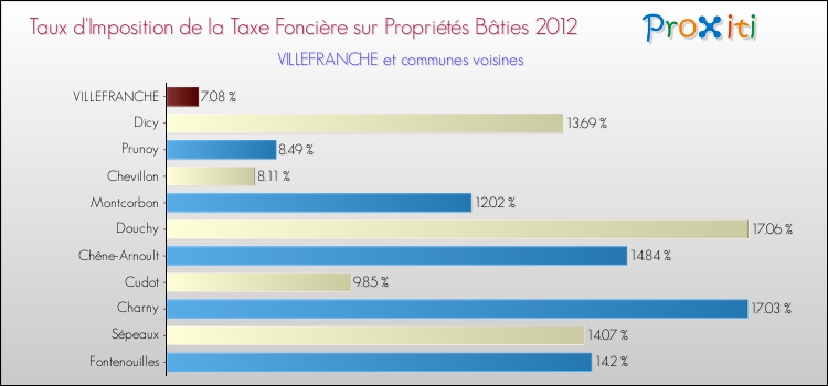 Taux d'imposition de la taxe foncière sur le bati 2012 pour VILLEFRANCHE et les communes proches Comparaison des taux d'imposition de la taxe foncière sur le bati 2012 pour VILLEFRANCHE et les communes voisines
