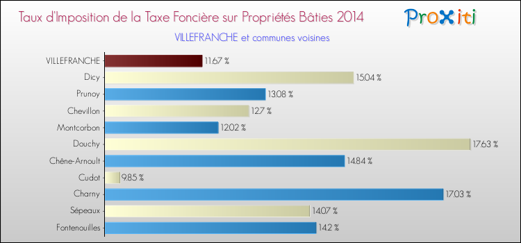 Taux d'imposition de la taxe foncière sur le bati 2014 pour VILLEFRANCHE et les communes proches Comparaison des taux d'imposition de la taxe foncière sur le bati 2014 pour VILLEFRANCHE et les communes voisines