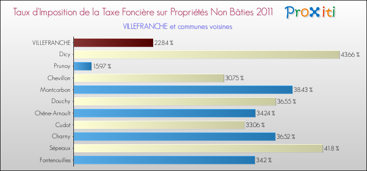Taux d'imposition de la taxe foncière sur les immeubles et terrains non batis 2011 pour VILLEFRANCHE et les communes proches Comparaison des taux d'imposition de la taxe foncière sur les immeubles et terrains non batis 2011 pour VILLEFRANCHE et les communes voisines