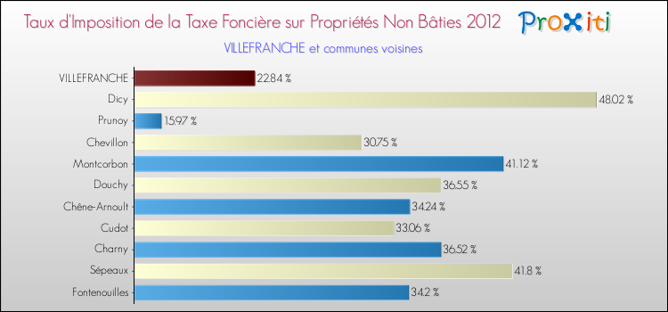 Taux d'imposition de la taxe foncière sur les immeubles et terrains non batis 2012 pour VILLEFRANCHE et les communes proches Comparaison des taux d'imposition de la taxe foncière sur les immeubles et terrains non batis 2012 pour VILLEFRANCHE et les communes voisines