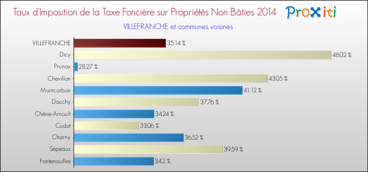 Taux d'imposition de la taxe foncière sur les immeubles et terrains non batis 2014 pour VILLEFRANCHE et les communes proches Comparaison des taux d'imposition de la taxe foncière sur les immeubles et terrains non batis 2014 pour VILLEFRANCHE et les communes voisines