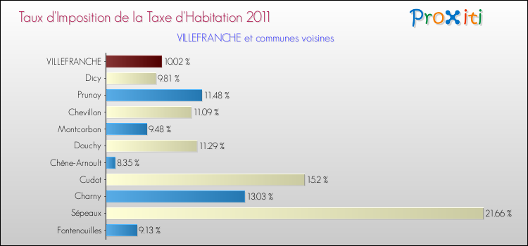 Taux d'imposition de la taxe d'habitation 2011 pour VILLEFRANCHE et les communes proches Comparaison des taux d'imposition de la taxe d'habitation 2011 pour VILLEFRANCHE et les communes voisines