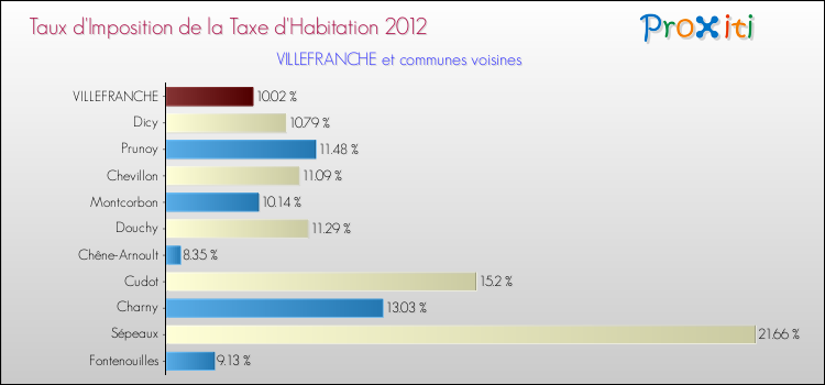 Taux d'imposition de la taxe d'habitation 2012 pour VILLEFRANCHE et les communes proches Comparaison des taux d'imposition de la taxe d'habitation 2012 pour VILLEFRANCHE et les communes voisines