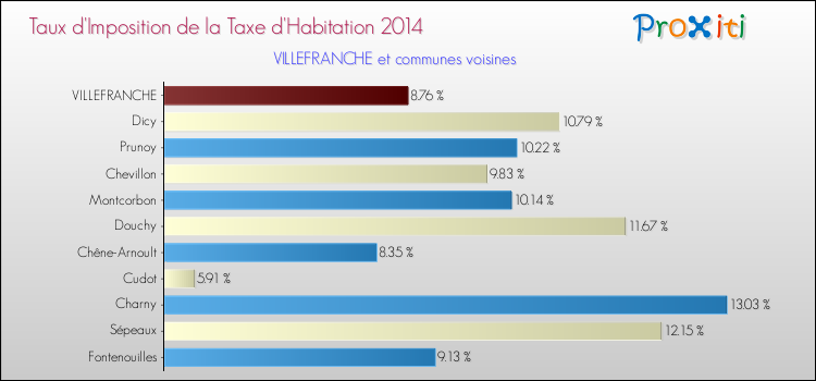 Taux d'imposition de la taxe d'habitation 2014 pour VILLEFRANCHE et les communes proches Comparaison des taux d'imposition de la taxe d'habitation 2014 pour VILLEFRANCHE et les communes voisines