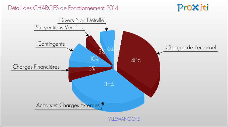 Décomposition des Charges de Fonctionnement 2014 de la commune de VILLEMANOCHE Charges de Fonctionnement 2014 pour la commune de VILLEMANOCHE