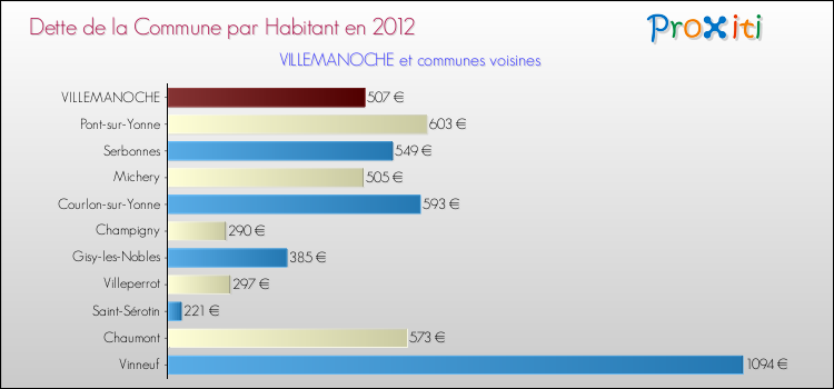Dette par habitant de la commune en 2012 pour VILLEMANOCHE et les communes proches Comparaison de la dette par habitant de la commune en 2012 pour VILLEMANOCHE et les communes voisines