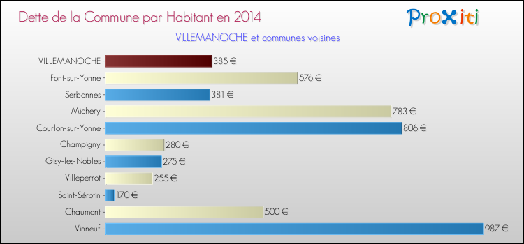 Dette par habitant de la commune en 2014 pour VILLEMANOCHE et les communes proches Comparaison de la dette par habitant de la commune en 2014 pour VILLEMANOCHE et les communes voisines