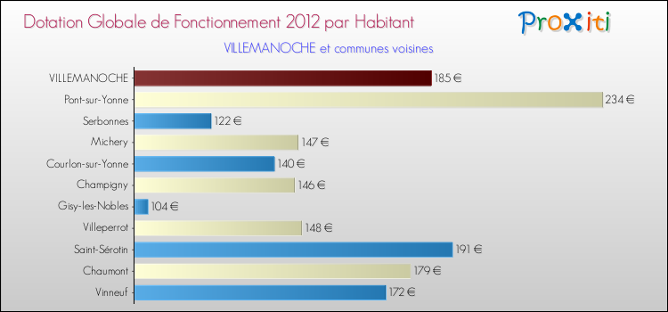 Montant des dotations globales de fonctionnement DGF par Habitant pour VILLEMANOCHE et les communes proches Comparaison des des dotations globales de fonctionnement DGF par habitant pour VILLEMANOCHE et les communes voisines
