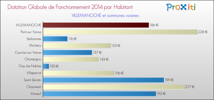 Montant des dotations globales de fonctionnement DGF par Habitant pour VILLEMANOCHE et les communes proches en 2014. Comparaison des des dotations globales de fonctionnement DGF par habitant pour VILLEMANOCHE et les communes voisines en 2014.