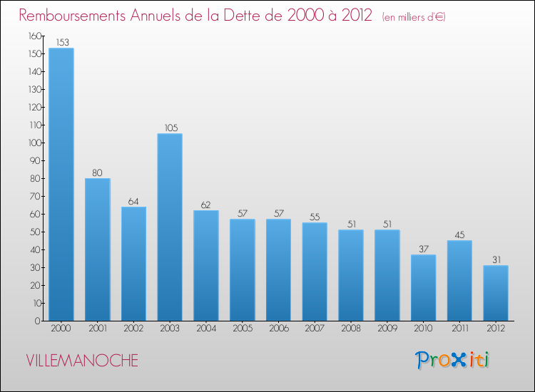 Evolution de l'annuité de la dette pour la commune de VILLEMANOCHE de 2000 à 2012 Annuités de la dette pour VILLEMANOCHE de 2000 à 2012