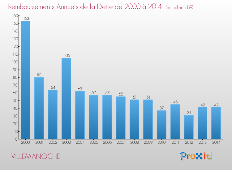 Evolution de l'annuité de la dette pour la commune de VILLEMANOCHE de 2000 à 2014 Annuités de la dette pour VILLEMANOCHE de 2000 à 2014