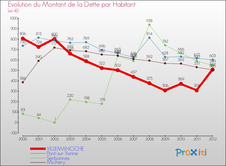 Evolution de la dette par habitant pour la commune de VILLEMANOCHE et les communes proches de 2000 à 2012 Comparaison de la dette par habitant pour VILLEMANOCHE et les communes voisines de 2000 à 2012
