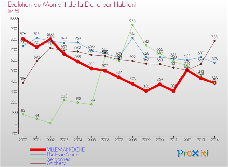 Evolution de la dette par habitant pour la commune de VILLEMANOCHE et les communes proches de 2000 à 2014 Comparaison de la dette par habitant pour VILLEMANOCHE et les communes voisines de 2000 à 2014