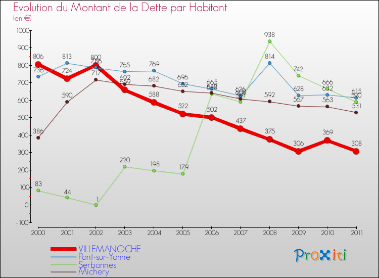 Evolution de la dette par habitant pour la commune de VILLEMANOCHE et les communes proches Comparaison de la dette par habitant pour VILLEMANOCHE et les communes voisines