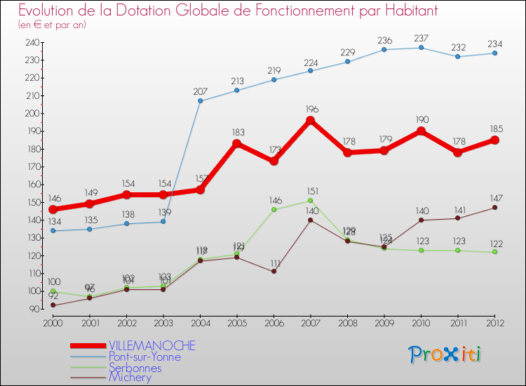 Evolution et montant de la dotation globale de fonctionnement par Habitant pour VILLEMANOCHE et les communes proches Comparaison des dotations globales de fonctionnement par habitant pour VILLEMANOCHE et les communes voisines